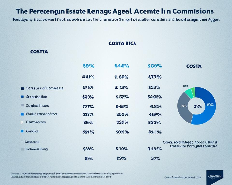 commission percentage for real estate agents